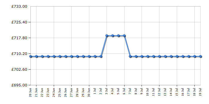 Cheapest price history chart for the AEG FSE76747P
