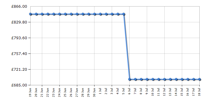 Cheapest price history chart for the AEG FSE77738P