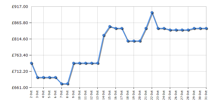 Cheapest price history chart for the AEG FSE84708P