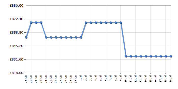 Cheapest price history chart for the AEG FSS96828P