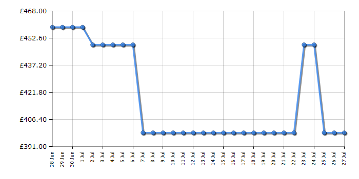Cheapest price history chart for the AEG GA5CB501AB