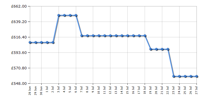 Cheapest price history chart for the AEG GA5PB501AB