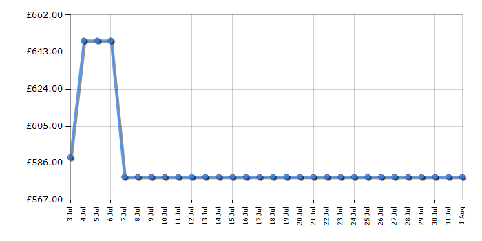 Cheapest price history chart for the AEG GB67D61HB