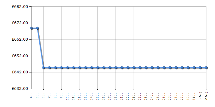 Cheapest price history chart for the AEG GB67D91HB