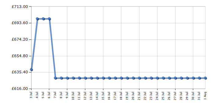 Cheapest price history chart for the AEG GB87D61CB