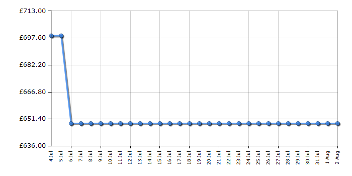 Cheapest price history chart for the AEG GB87D71CB