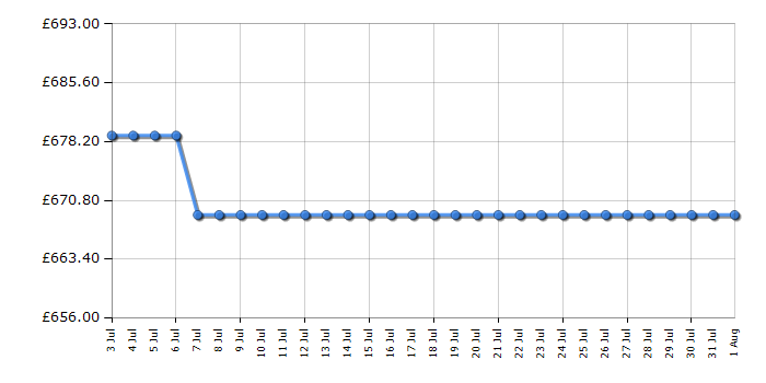 Cheapest price history chart for the AEG GB87D91CB