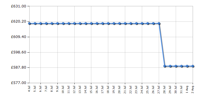 Cheapest price history chart for the AEG GDE682HM