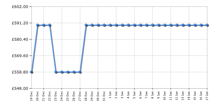 Cheapest price history chart for the AEG GDE686HM