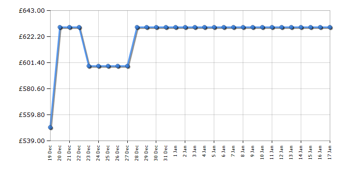 Cheapest price history chart for the AEG GDE689HM