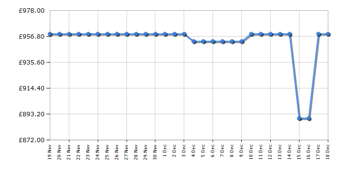 Cheapest price history chart for the AEG GDG966AB