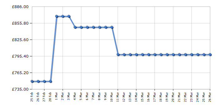 Cheapest price history chart for the AEG GDG969AB