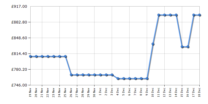 Cheapest price history chart for the AEG GDP866PB