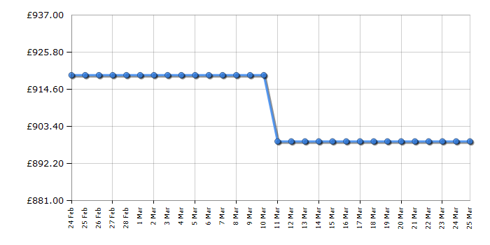 Cheapest price history chart for the AEG GDP869PB