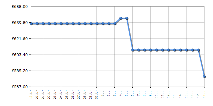 Cheapest price history chart for the AEG GK6NK401B