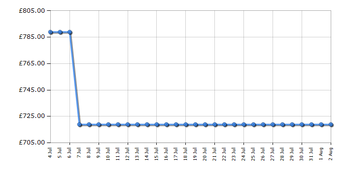 Cheapest price history chart for the AEG GV77D61SB
