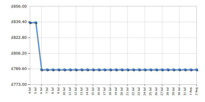 Cheapest price history chart for the AEG GV77D91SB
