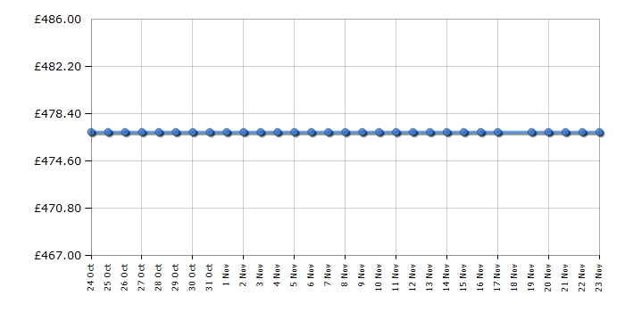 Cheapest price history chart for the AEG HD6470M