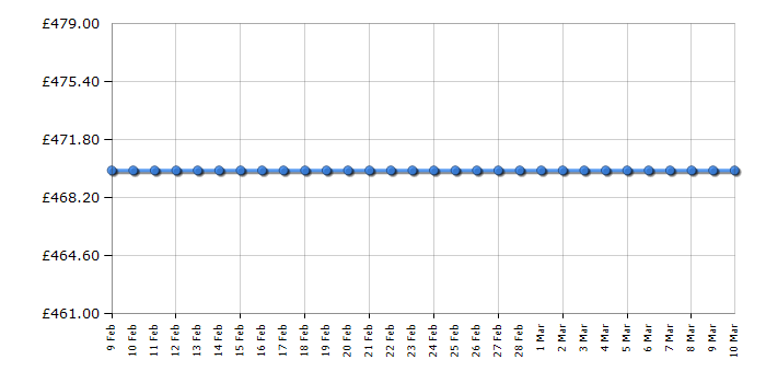 Cheapest price history chart for the AEG HD8510M