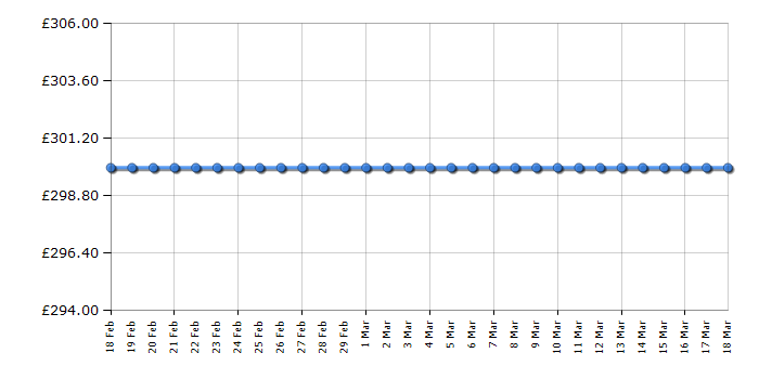 Cheapest price history chart for the AEG HG653430NB