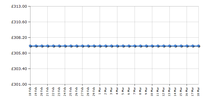 Cheapest price history chart for the AEG HG753430NB