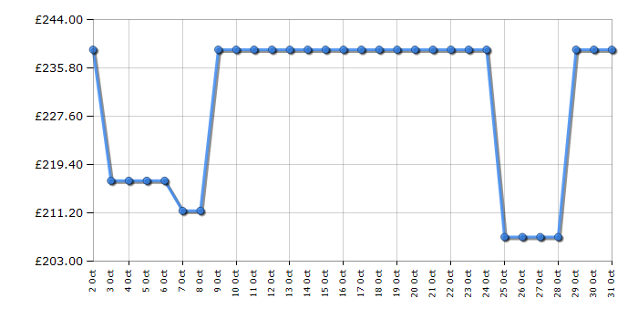 Cheapest price history chart for the AEG HGE64200SM