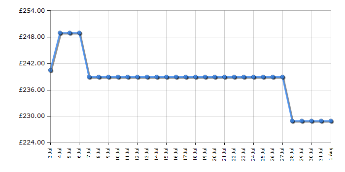 Cheapest price history chart for the AEG HGX3220SM