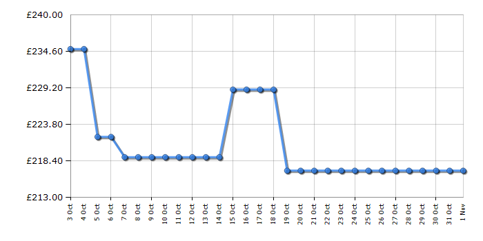 Cheapest price history chart for the AEG HGX64200SB