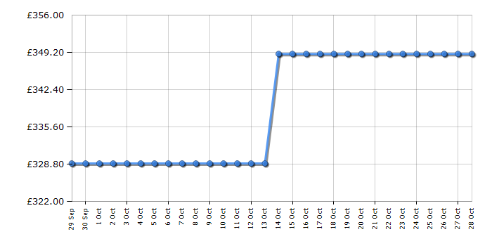 Cheapest price history chart for the AEG HGX75400SM