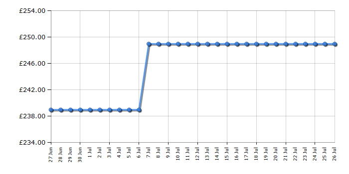 Cheapest price history chart for the AEG HRX32310CB