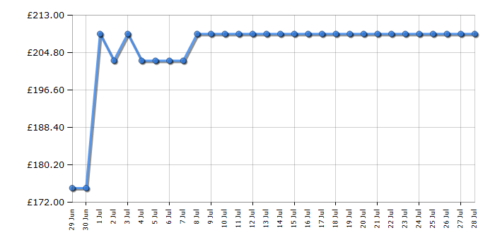 Cheapest price history chart for the AEG HRX64300CB