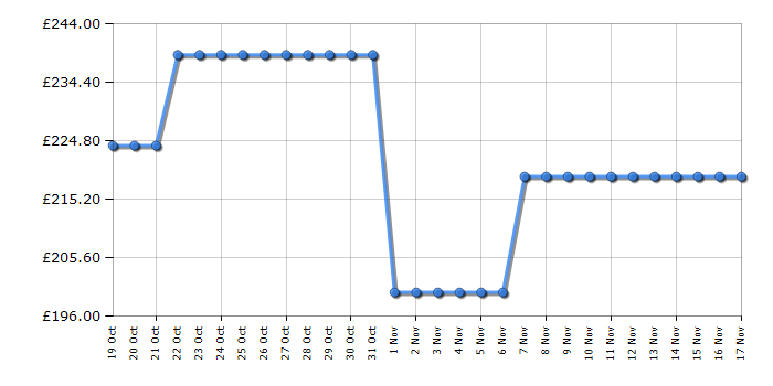 Cheapest price history chart for the AEG HRX64360C