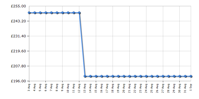 Cheapest price history chart for the AEG HRX64360CB