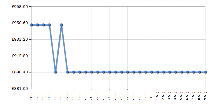 Cheapest price history chart for the AEG HVB75450IB