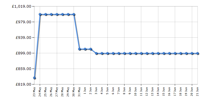 Cheapest price history chart for the AEG HVB8453IB