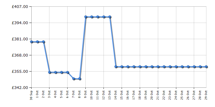 Cheapest price history chart for the AEG IAX64411CB