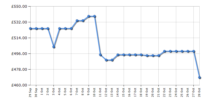 Cheapest price history chart for the AEG IAX84411CB