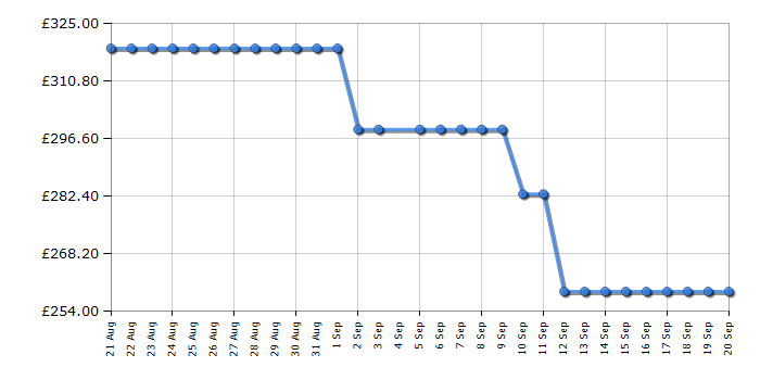 Cheapest price history chart for the AEG IBS6420SCB