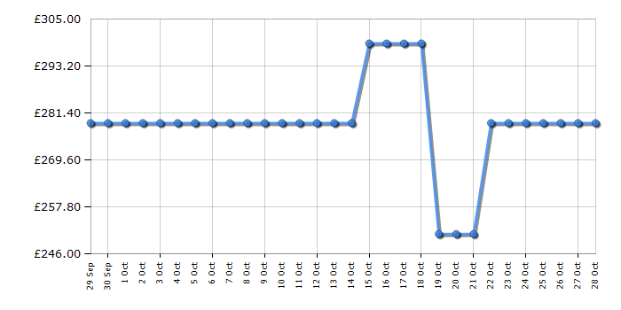 Cheapest price history chart for the AEG IBX64200CB