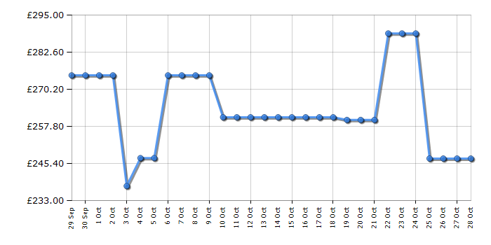 Cheapest price history chart for the AEG IKX64301CB