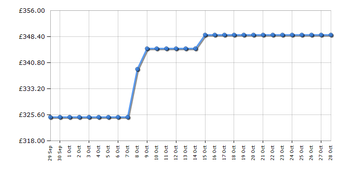 Cheapest price history chart for the AEG IKX64441CB