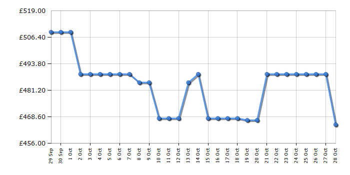 Cheapest price history chart for the AEG IKX84401CB