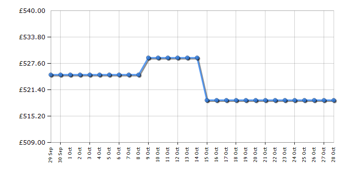 Cheapest price history chart for the AEG IKX84443CB