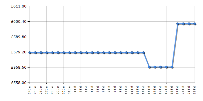 Cheapest price history chart for the AEG KME525860M