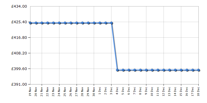 Cheapest price history chart for the AEG KMX525060M