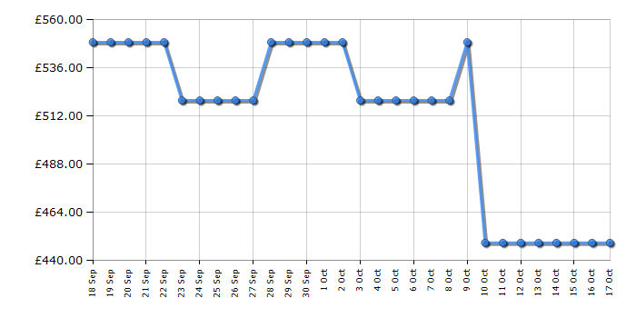 Cheapest price history chart for the AEG L6FBK941B