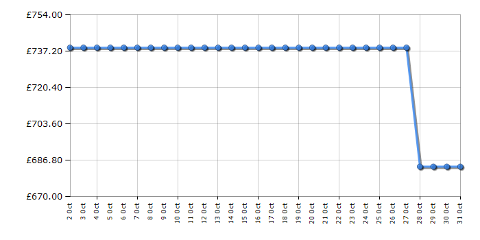 Cheapest price history chart for the AEG L7FEC946U