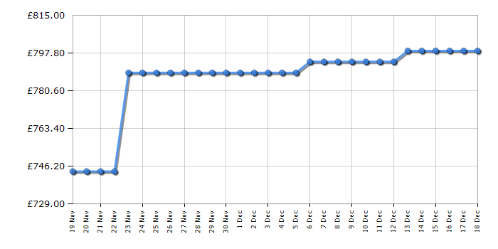 Cheapest price history chart for the AEG L7FEE945CA