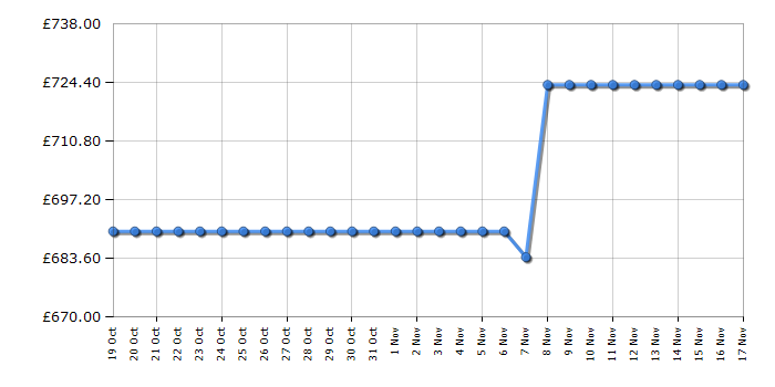 Cheapest price history chart for the AEG L7WE74634BI