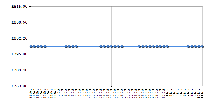 Cheapest price history chart for the AEG L87696WD